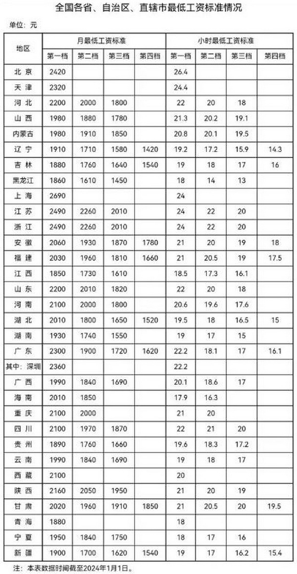 全国各省市最低工资标准列表